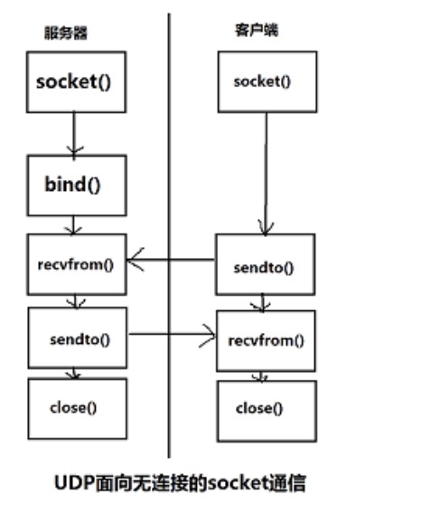Java网络编程之UDP | Taurus